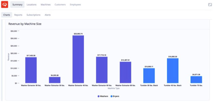Speed Queen Insights provides cycle and revenue information to help make better business decisions.