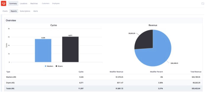 Speed Queen Insights offers detailed performance reports that can be viewed on the website or exported to Excel or as a PDF.